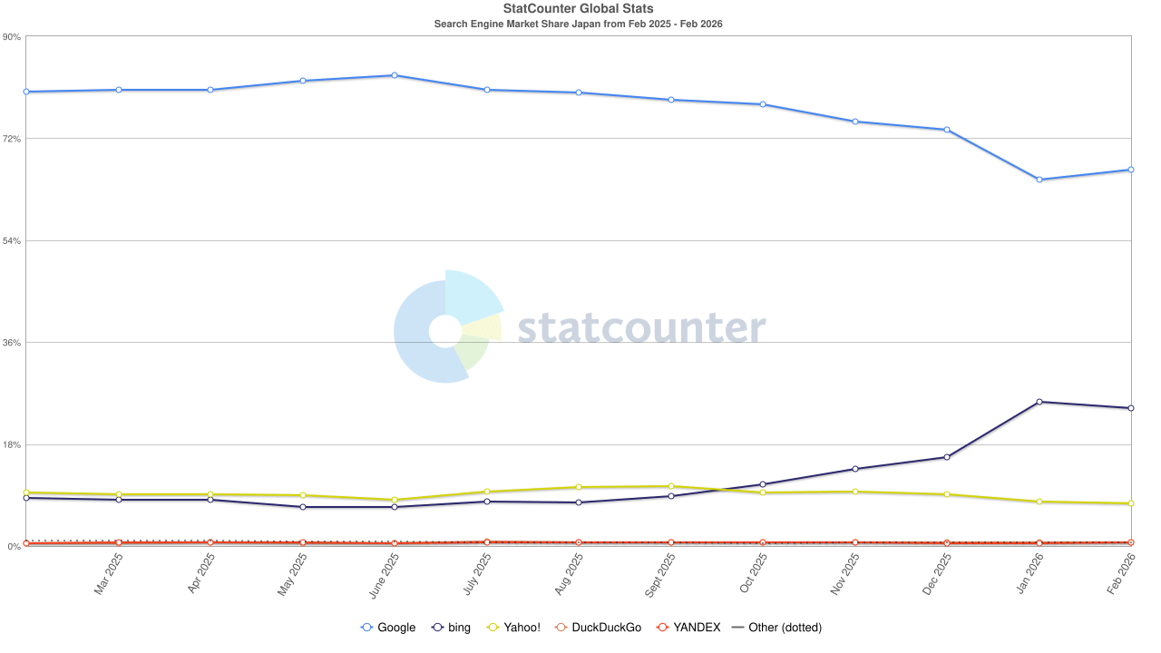 Suchmaschinenanteile Japan