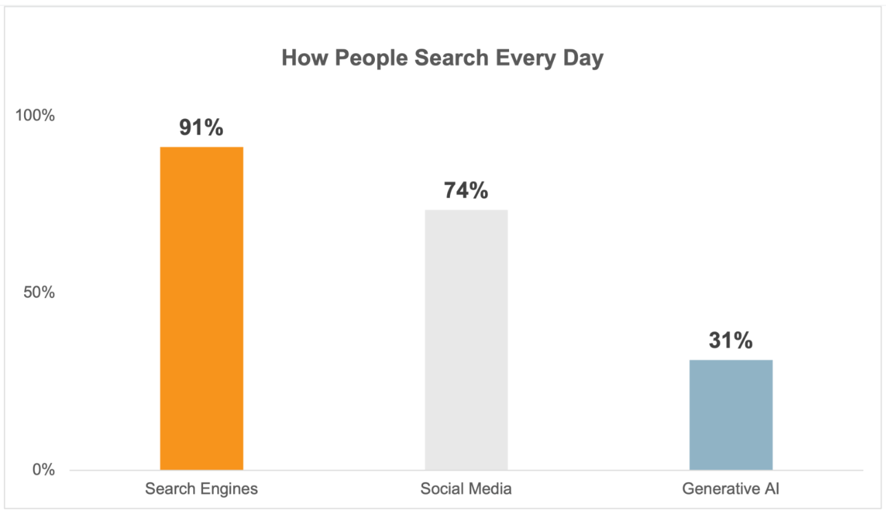 how people search every day
