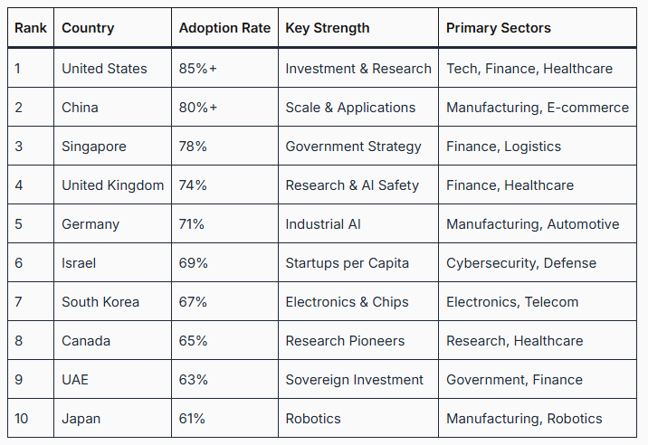 AI Adoption
