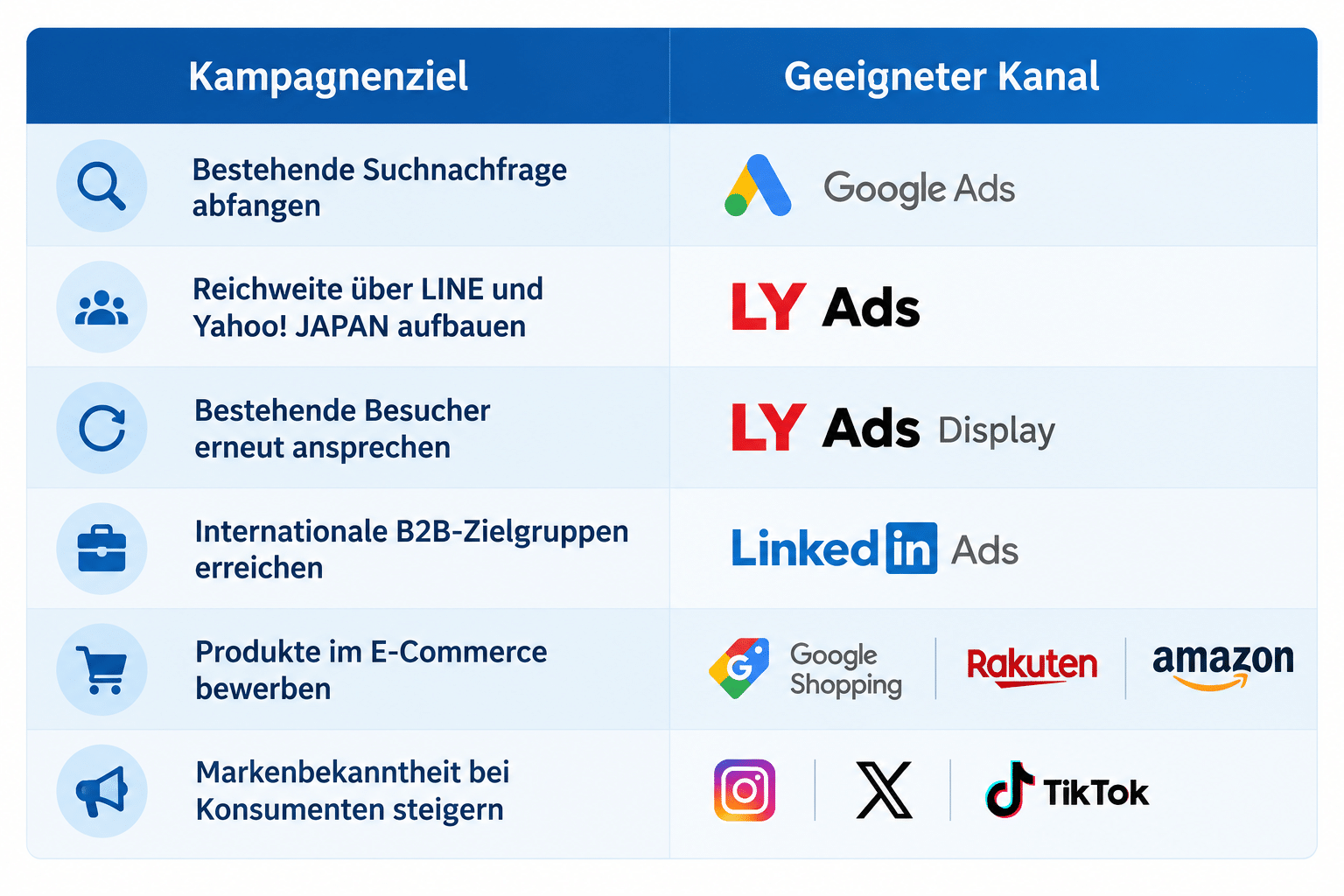 geeignete Kanäle für die Kampagnen
