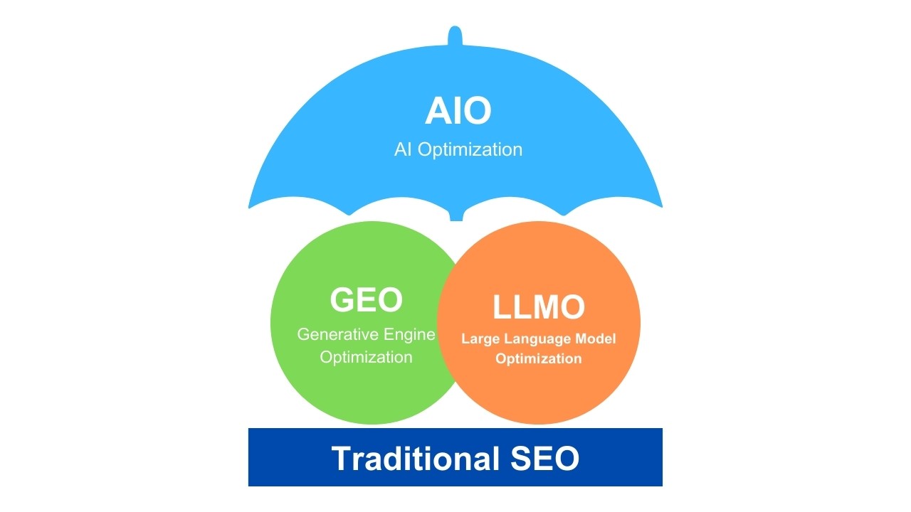 Concept Diagram: SEO vs AIO vs GEO vs LLMO
