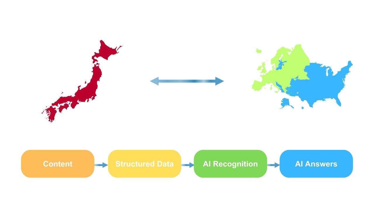 Diagram showing:
Japan ↔ Western Market
Content → Structured Data → AI Recognition → AI Answers