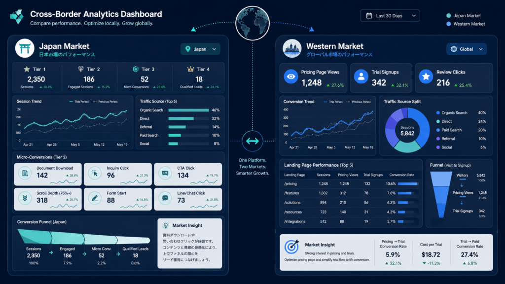 Cross Border SEO Analytics