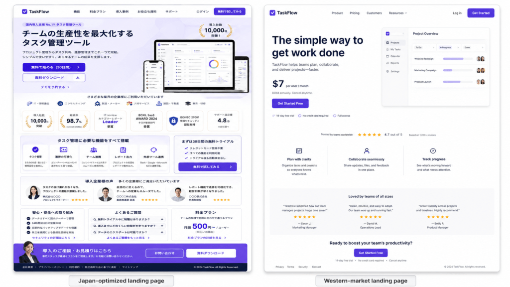 A side-by-side screenshot comparison of two landing pages — one optimized for Japan (multiple CTAs, dense trust signals, longer copy) and one for a Western market (single CTA, pricing visible, short copy, review badges)