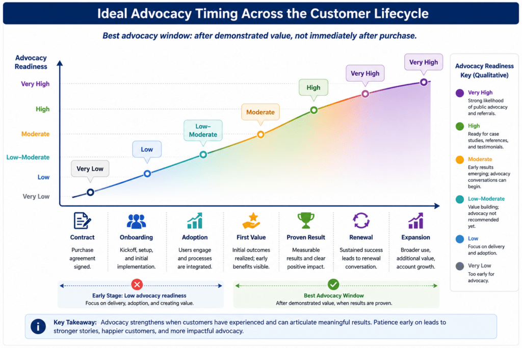Ideal Advocacy Timing Across the Customer Lifecycle