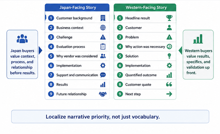 Same Customer Story, Different Information Priority