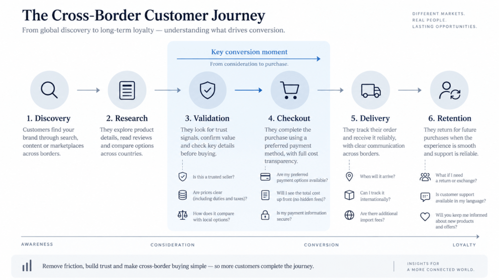 esearch-to-Checkout transition