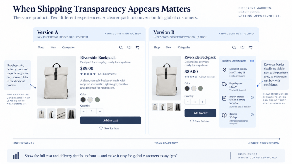 A comparison graphic showing two product pages. Version A reveals international shipping only during checkout. Version B shows estimated delivery date, shipping cost, destination, duties information, and return eligibility next to the purchase area