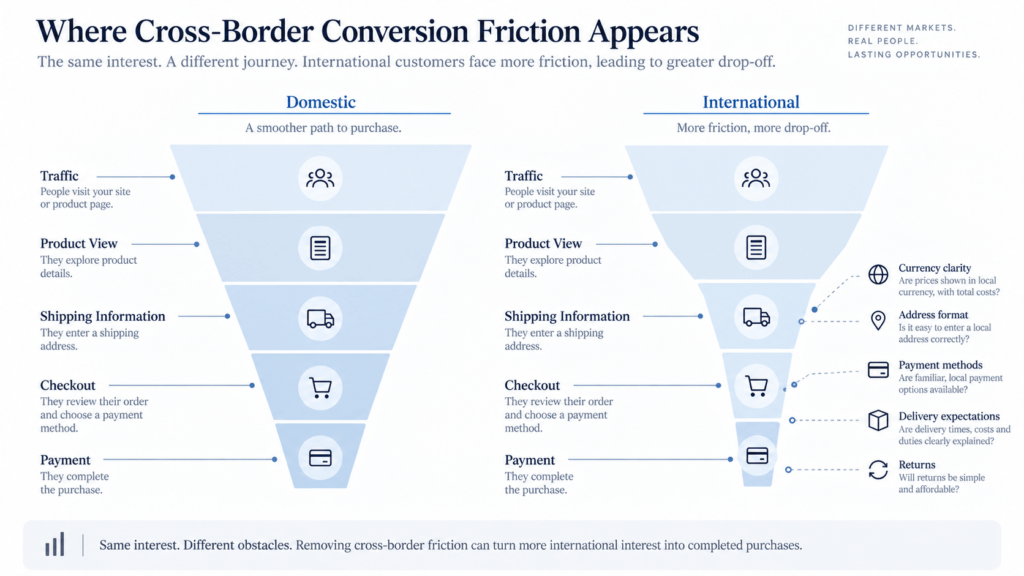 funnel diagram comparing domestic and international conversion.