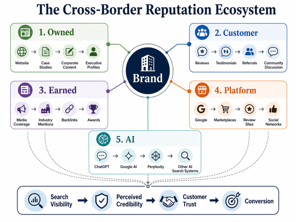 reputation management ecosystem