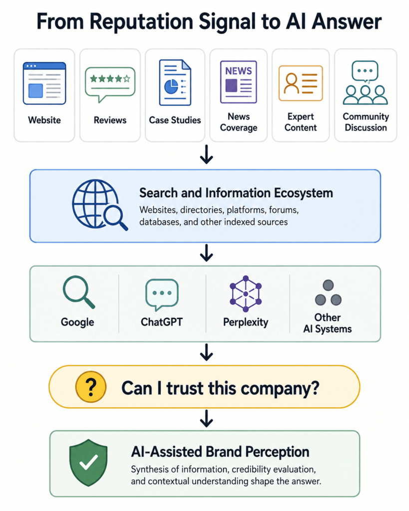 From Reputation Signal to AI Answer
