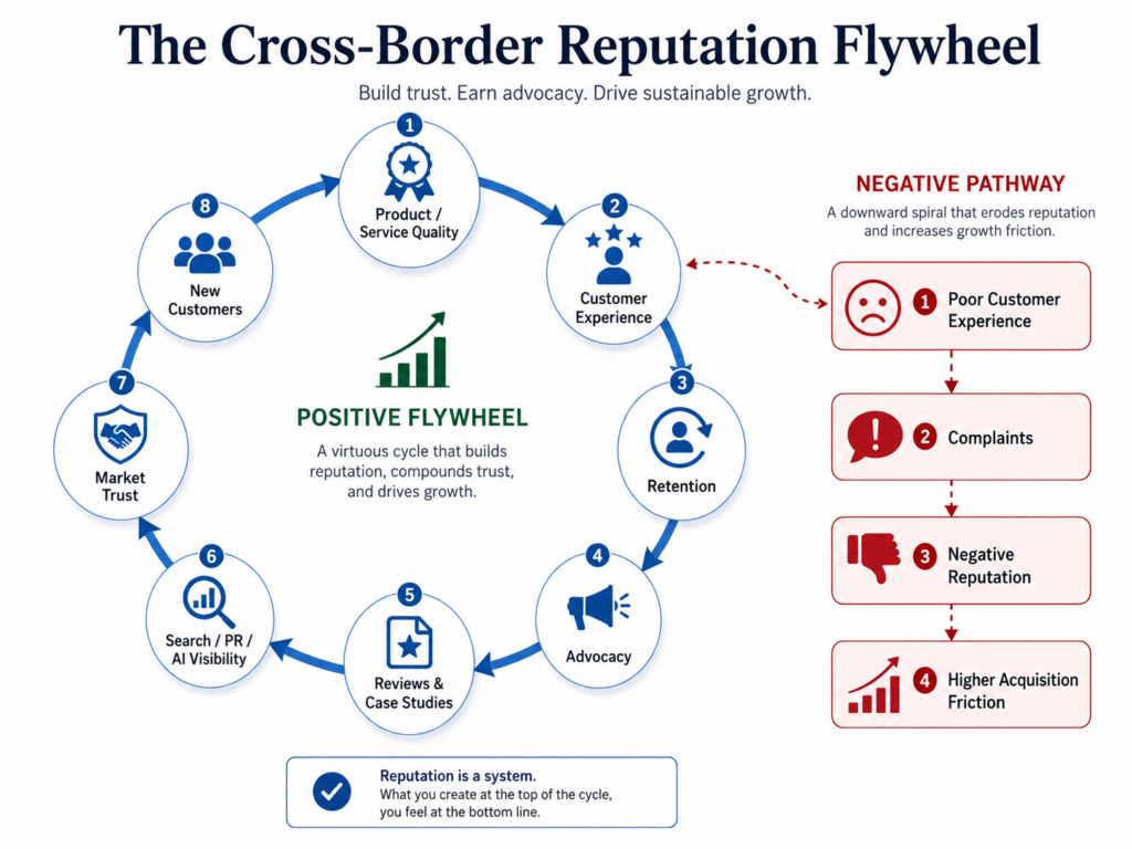 The Cross-Border Reputation Flywheel