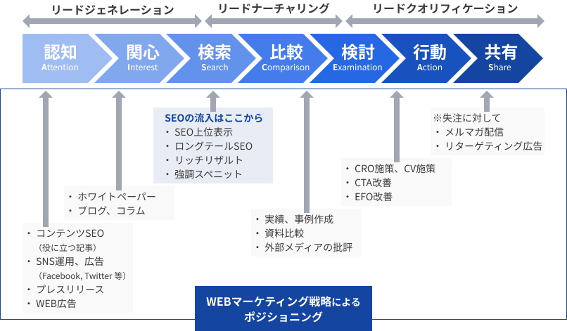 WEBマーケティング戦略