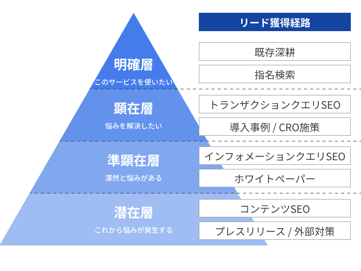 SEO戦略