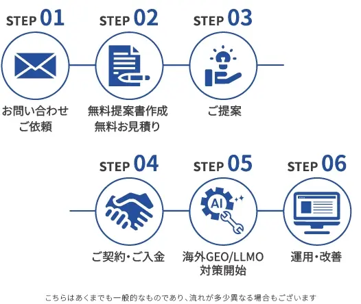 アメリカGEO/LLMO対策サービスの流れ