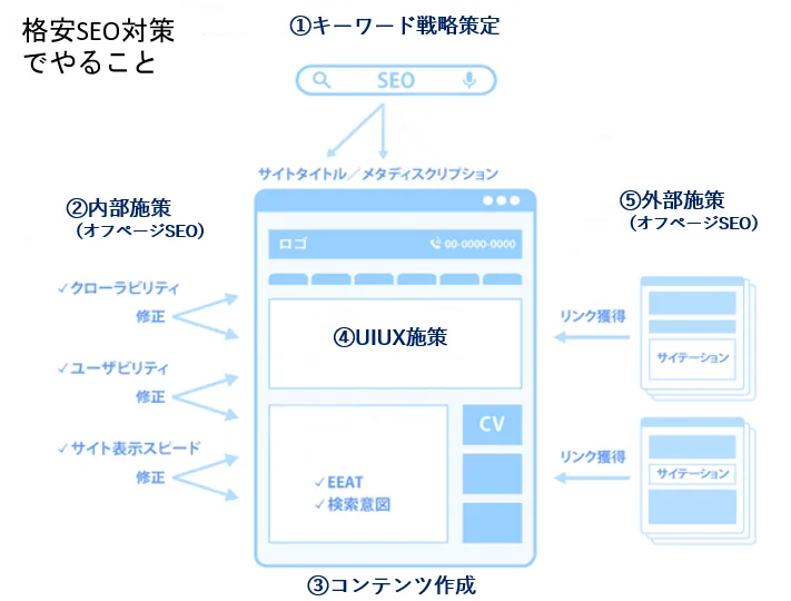 格安SEO対策について