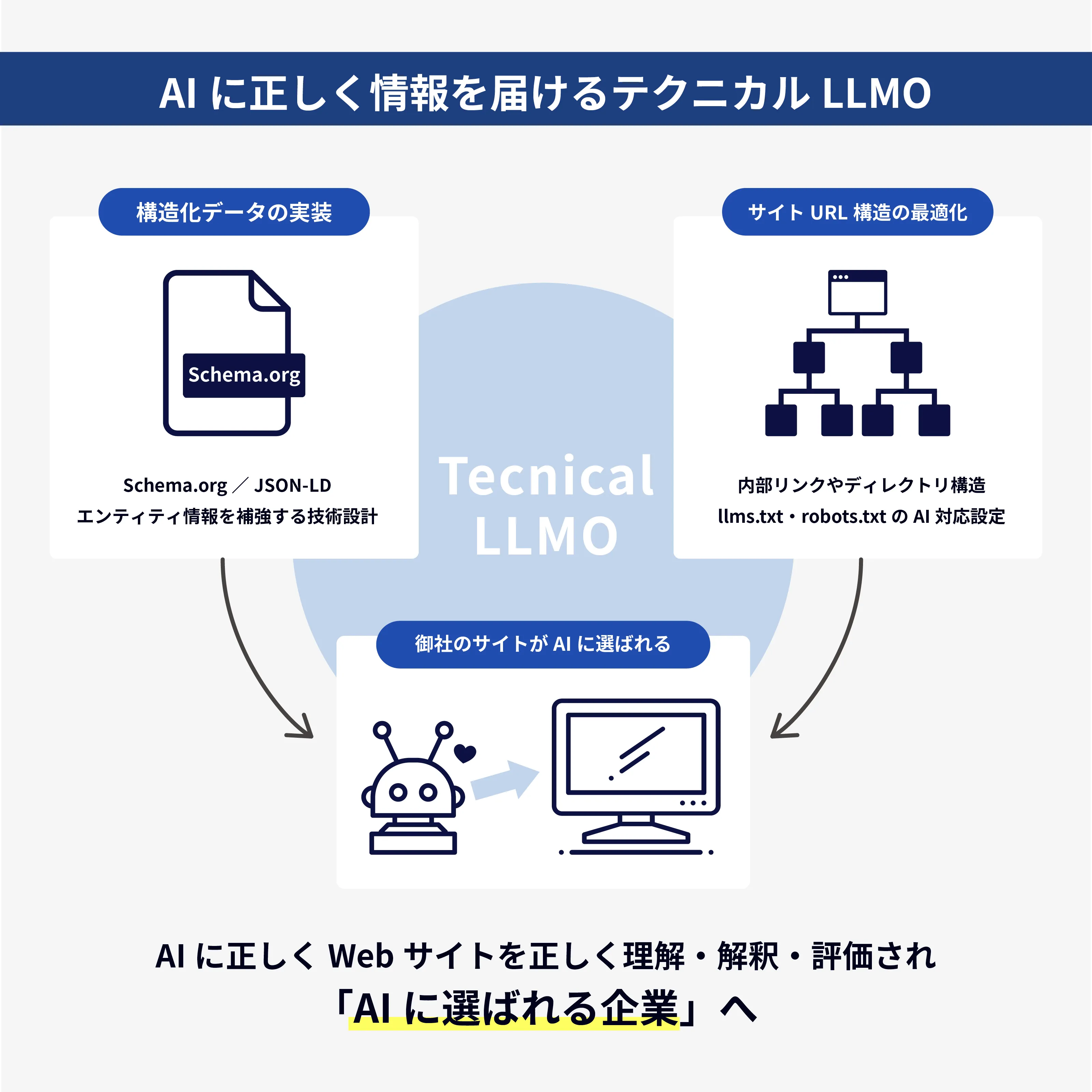 テクニカルAIO/LLMO