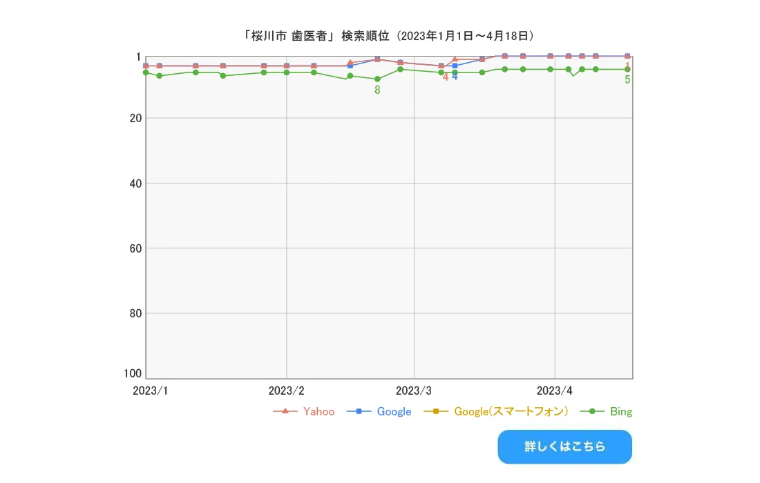 歯科医院SEO事例