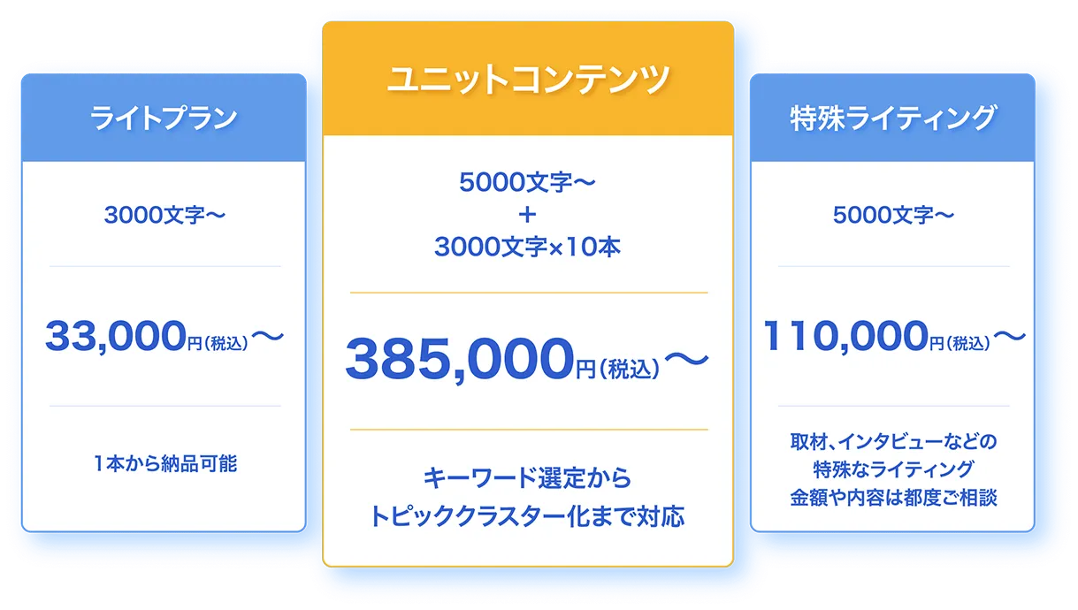 料金体系 ユニットコンテンツ 5000文字〜＋3000文字×10本 385,000円（税込）〜 キーワード選定からトピッククラスター化まで対応 ライトプラン 3000文字〜 33,000円（税込）〜 1本から納品可能 特殊ライティング 5000文字〜 110,000円（税込）〜 取材、インタビューなどの 特殊なライティング 金額や内容は都度ご相談