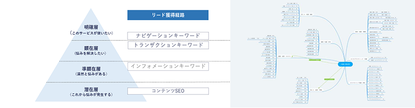 キーワード戦略策定