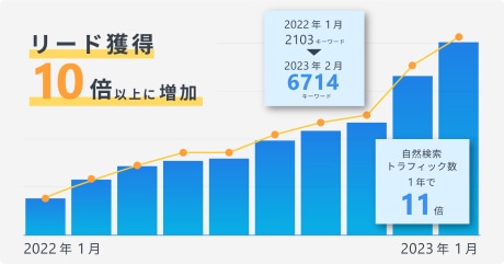 自社メディアのSEOとLPによる成功の推移