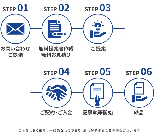 SEO記事運用の流れ