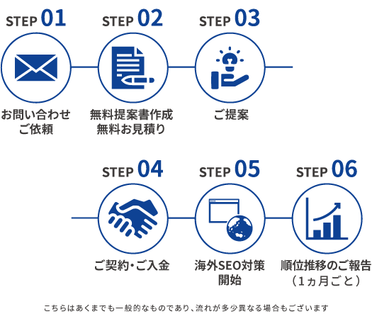 コロンビアGoogle SEO対策の流れ