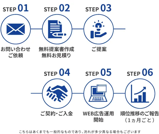 WEB広告運用の流れ