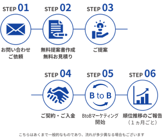 BtoBマーケティングの流れ