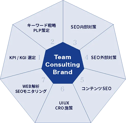 東京SEOメーカーの戦略SEOコンサルティング