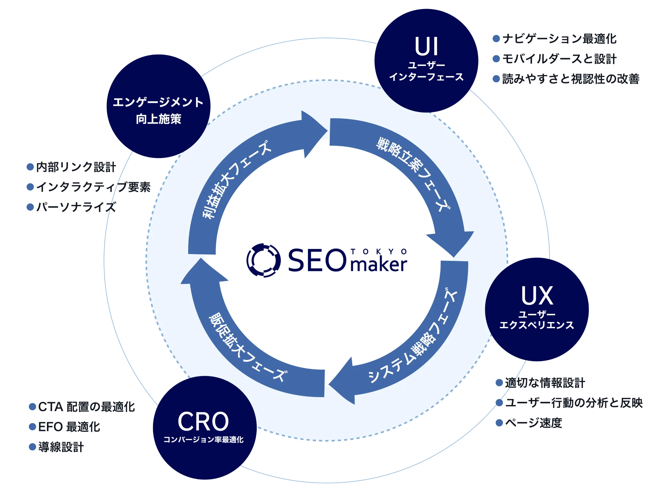 UIUXデザイン・CRO施策