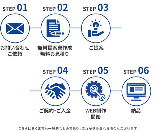 WEB制作の流れ