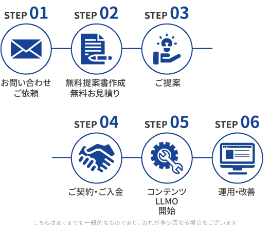 コンテンツLLMOの流れ