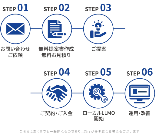 ローカルLLMO対策サービスの流れ