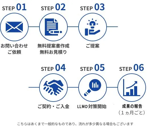 llmoの流れ