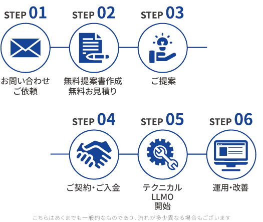 テクニカルLLMOの流れ