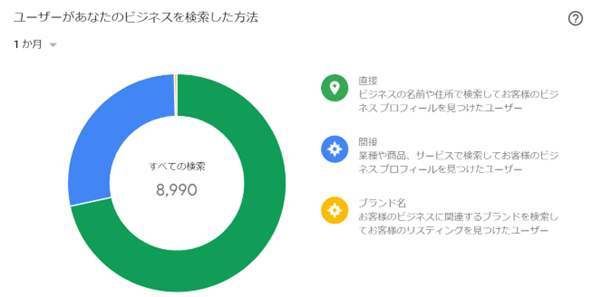 検索方法と語句