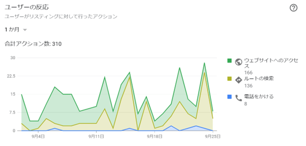 行動履歴