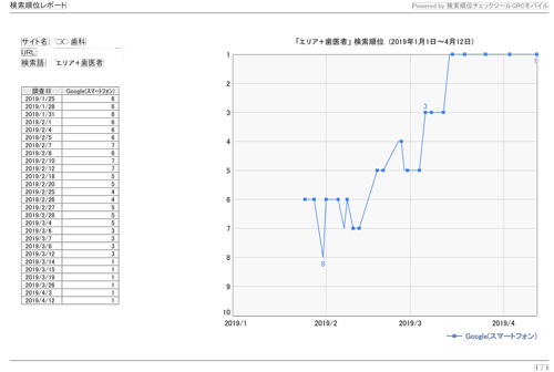 2019年のSEO対策実績①