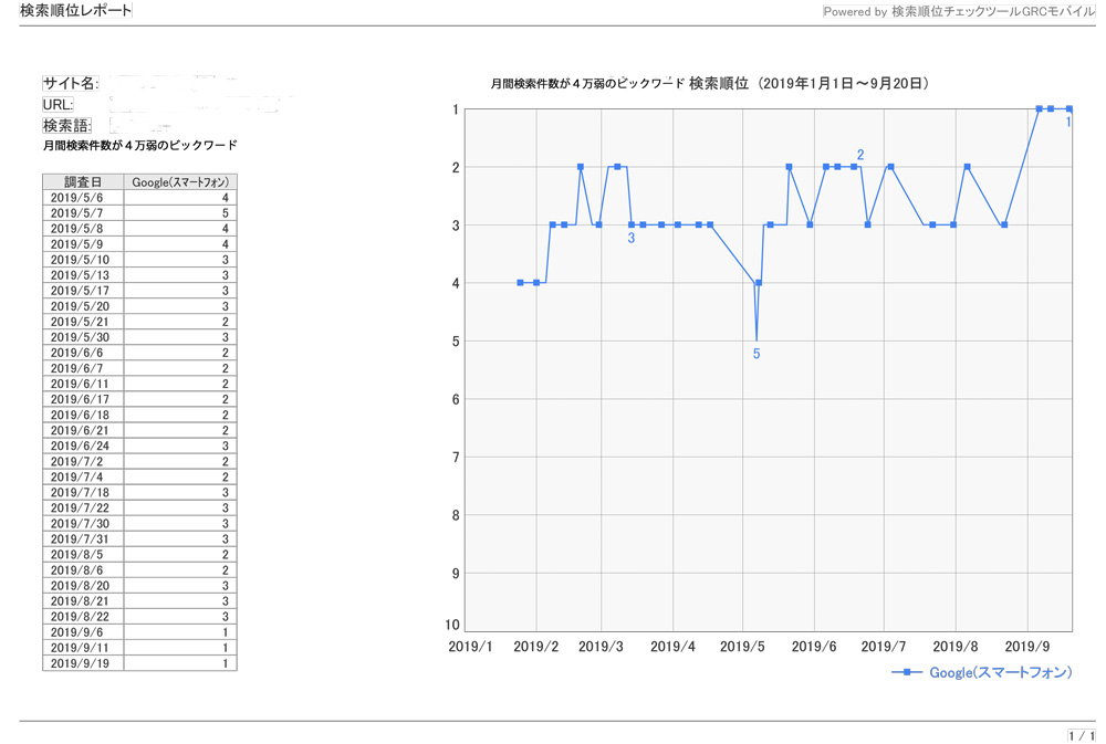 2019年SEO対策の実績③