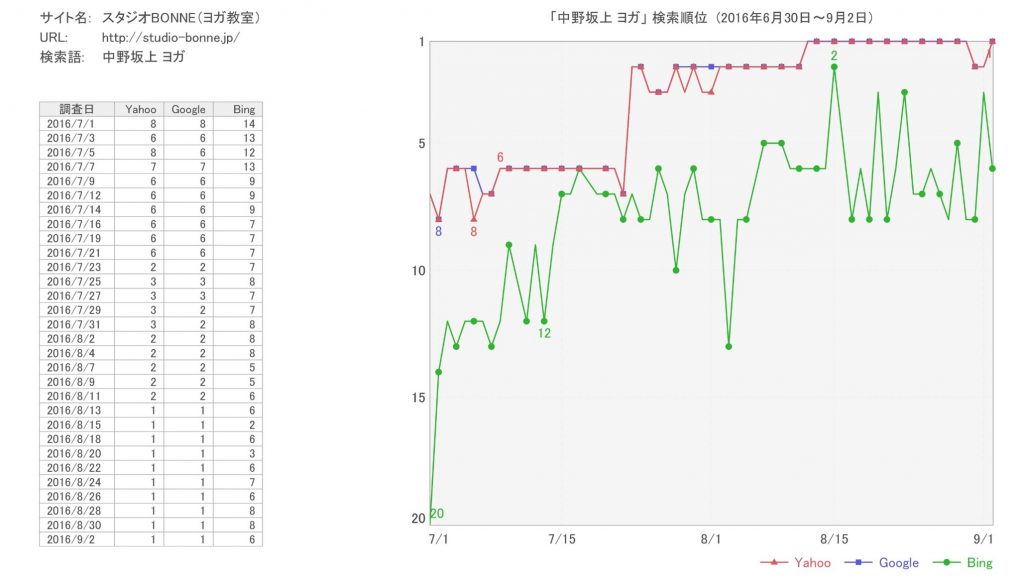 SEO対策の成功事例2016年度