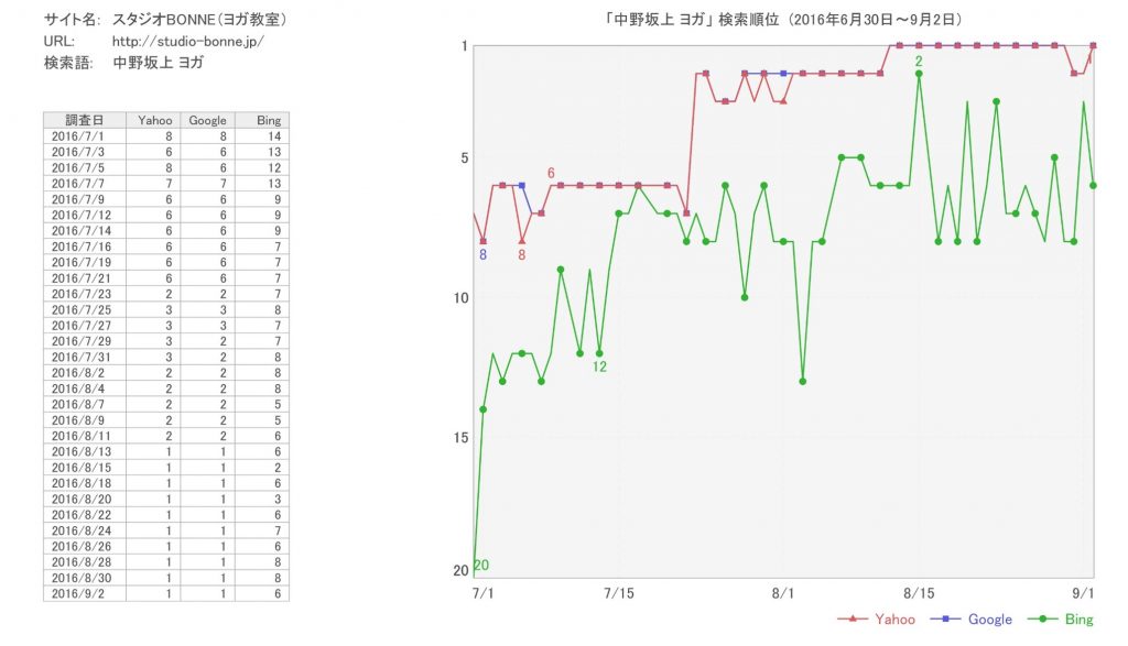 SEO対策の成功事例2016年度