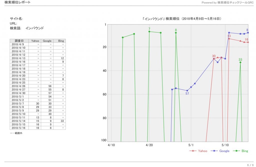 SEO対策2918年の実例の一部