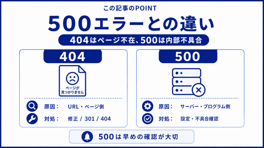 404と500エラーとの違いを解説③