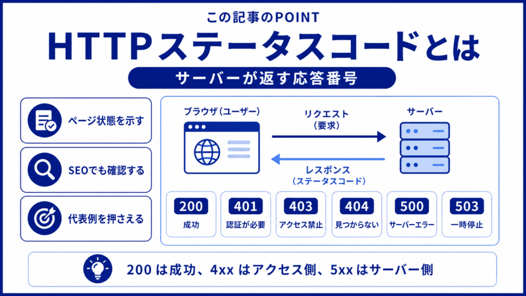 HTTPステータスコードの解説①