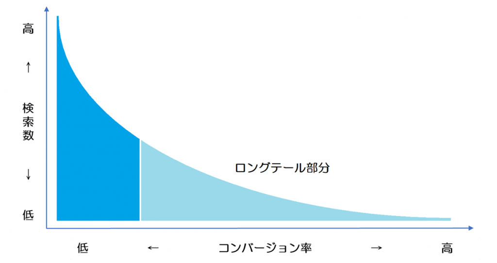 ロングテールSEO