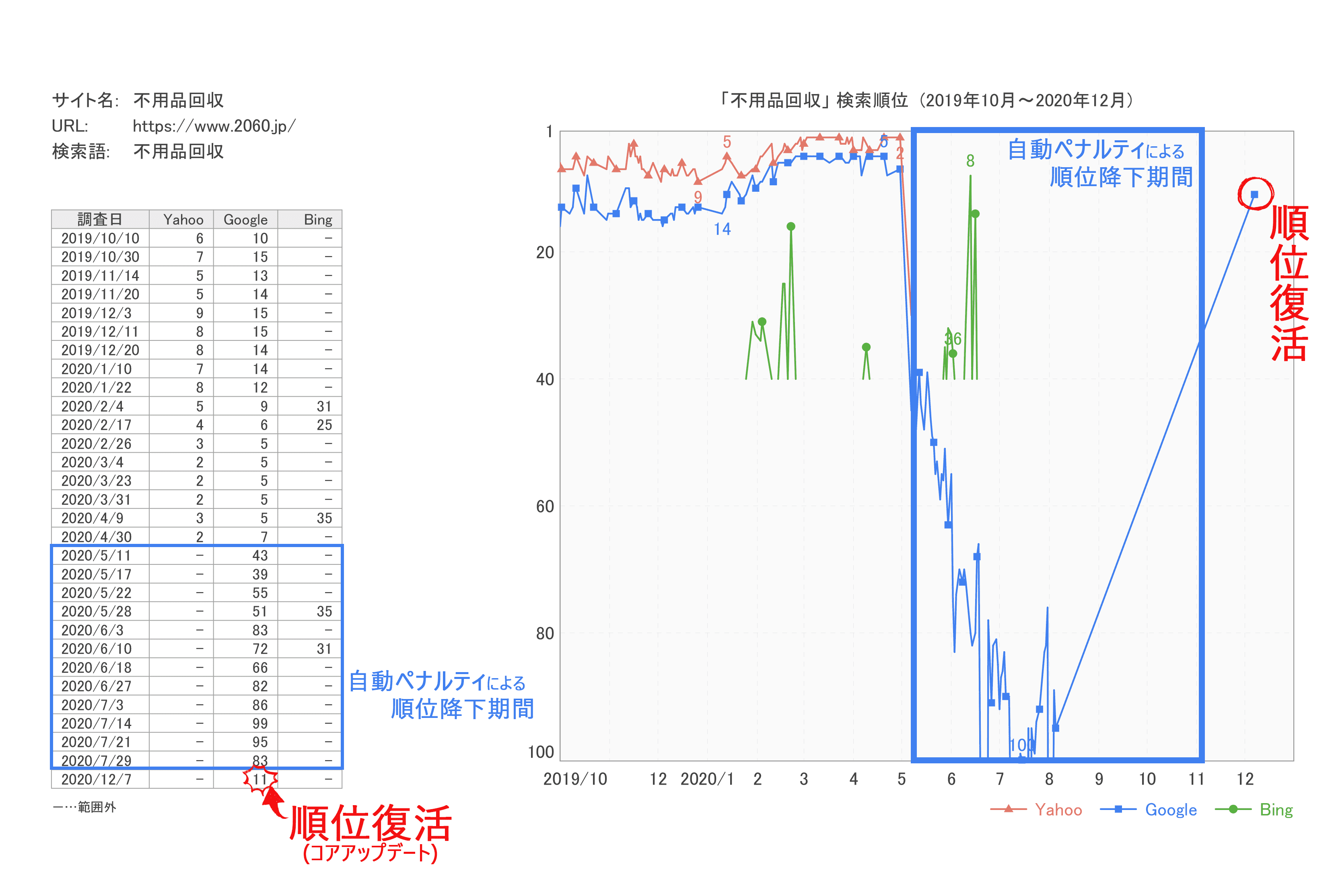 SEO順位復活