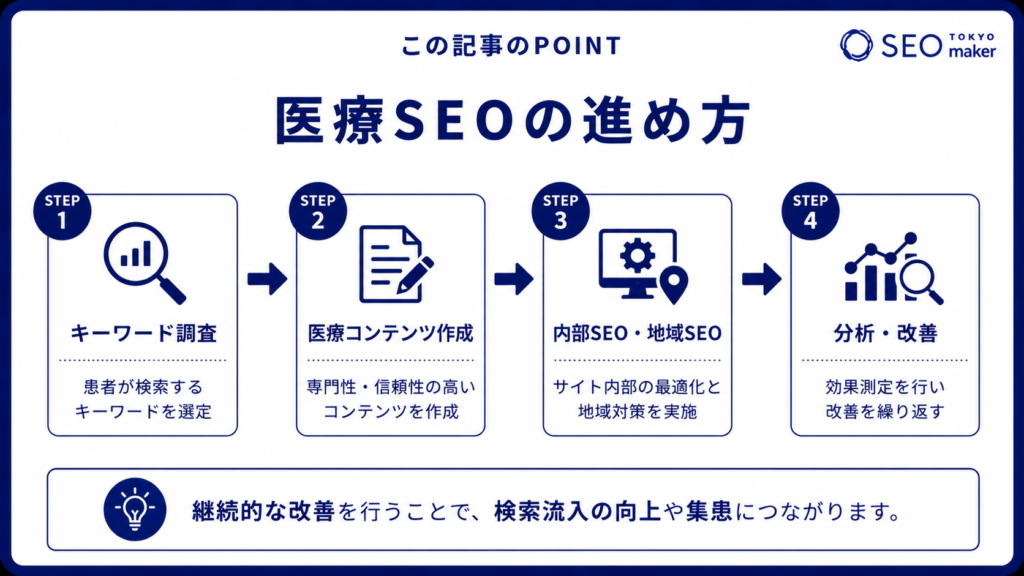 医療SEOの進め方