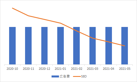 SEOと広告費