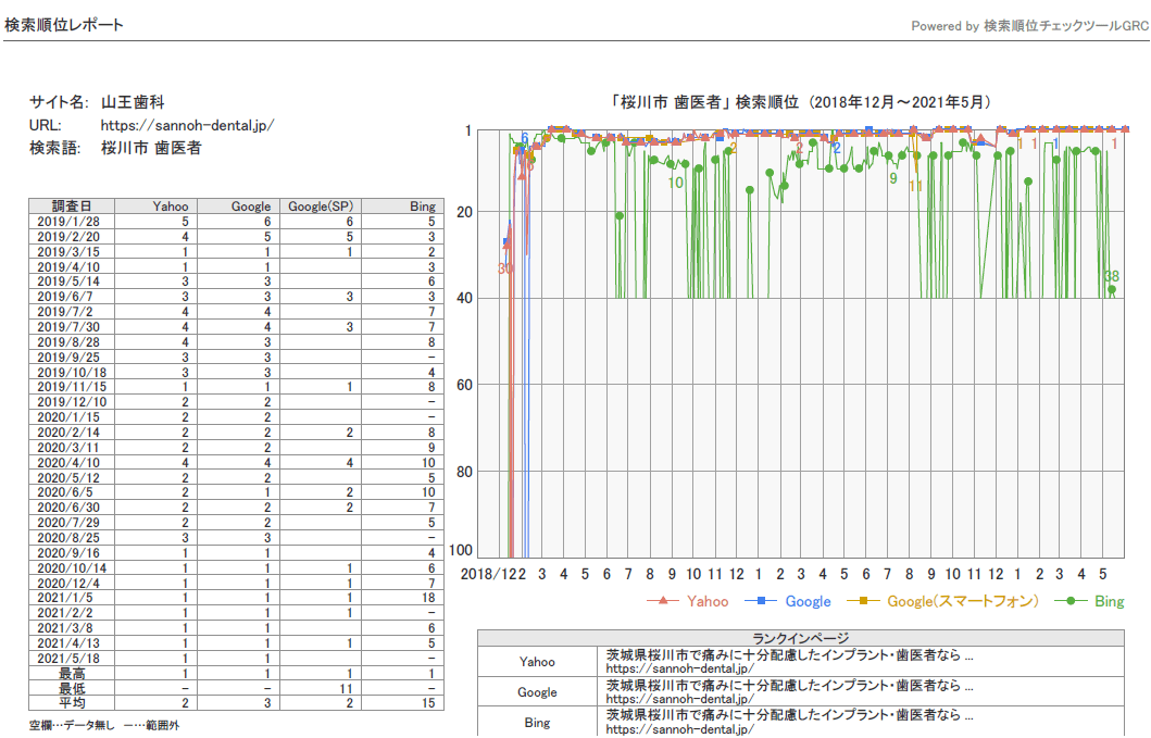 歯科SEO順位実績